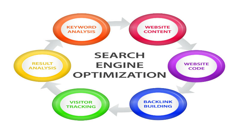 SEO Marketing Company In Sydney: Benefits